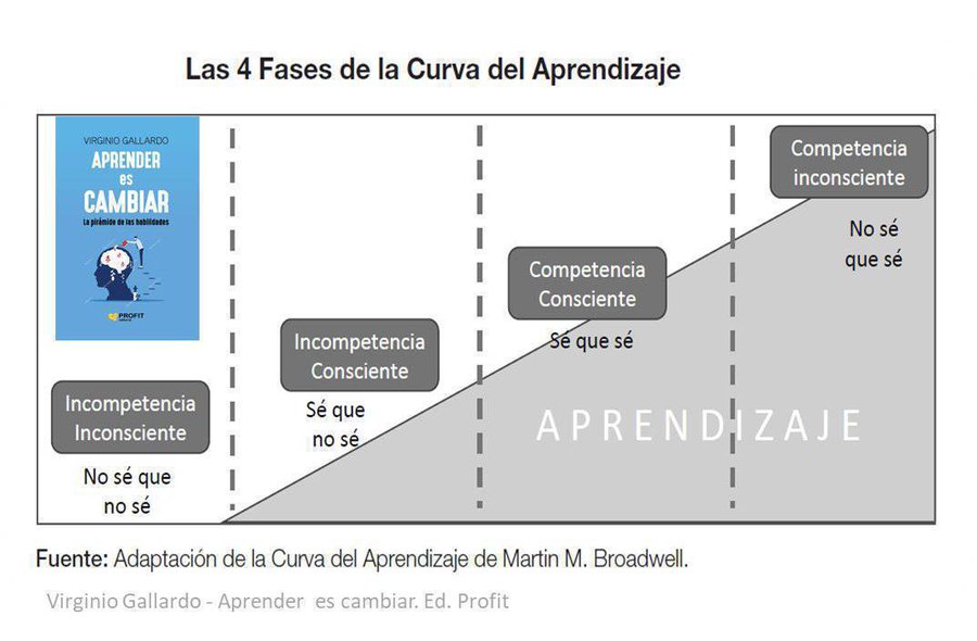 virginiog's tweet image. Los grandes ignorantes son aquellos que no saben que no lo saben (Incompetencia Inconsciente)   

La Curva del Aprendizaje se basa en cuatro fases que permiten superar la fase de incompetencia inconsciente )la más compleja) hasta dominar una habilidad