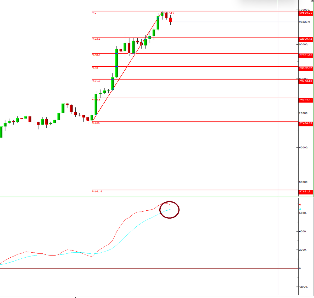 #bitcoin 100k psikolojik bir direnç olarak geçilemedi.

Günlükte düzeltme kaçınılmaz gibi.

Olası geri çekilmelerde benim gördüğüm ilk destek 92.000 $.

Onun altında 87.300 $ desteği var...

#btc