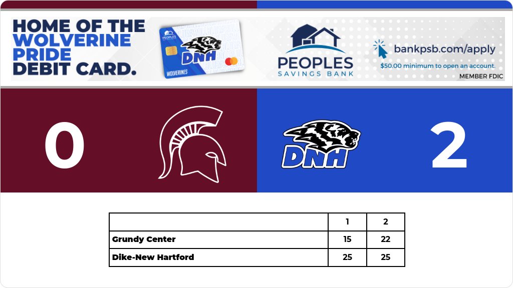 Volleyball (Junior Varsity) Score Posted - Dike-New Hartford Wolverines defeat Grundy Center Spartans 2-0 (25-15, 25-22). gobound.com/ia/ighsau/vb/2…