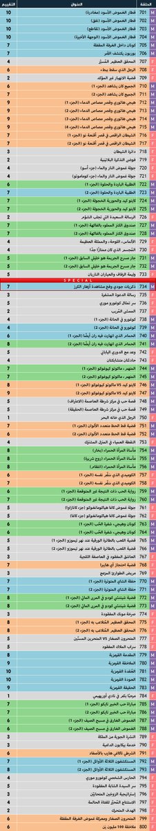 x3w110's tweet photo. @kun_hamed عندي سوال لو ما عليك امر
وين اقدر الاقي نفس التصنيف للحلقات من حلقة 900 وفوق حقت كونان نفس الي في الصورة
كل لون يعبر عن نوع حلقة مثلا حلقة تتعلق بالقصة او حلقة فلر بس كويسه https://t.co/2PI49MRtLP
