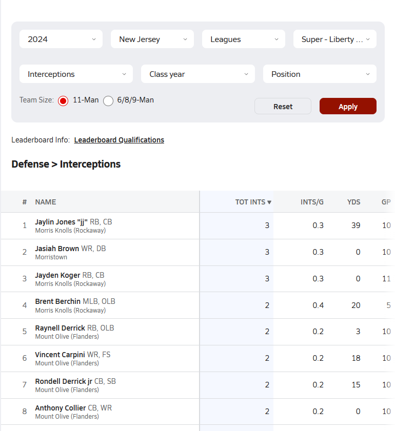Jaylin "JJ" Jones⚡ (@jjones2607) on Twitter photo Earned Second Team Defense All-League in a tough Liberty White Conference🏈! Also Lead my League in Interceptions this season as a junior! <a href="/MaxPreps/">MaxPreps</a> <a href="/GallagherBryan/">Bryan Gallagher</a> Earned Second Team Defense All-League in a tough Liberty White Conference🏈! Also Lead my League in Interceptions this season as a junior! <a href="/MaxPreps/">MaxPreps</a> <a href="/GallagherBryan/">Bryan Gallagher</a>