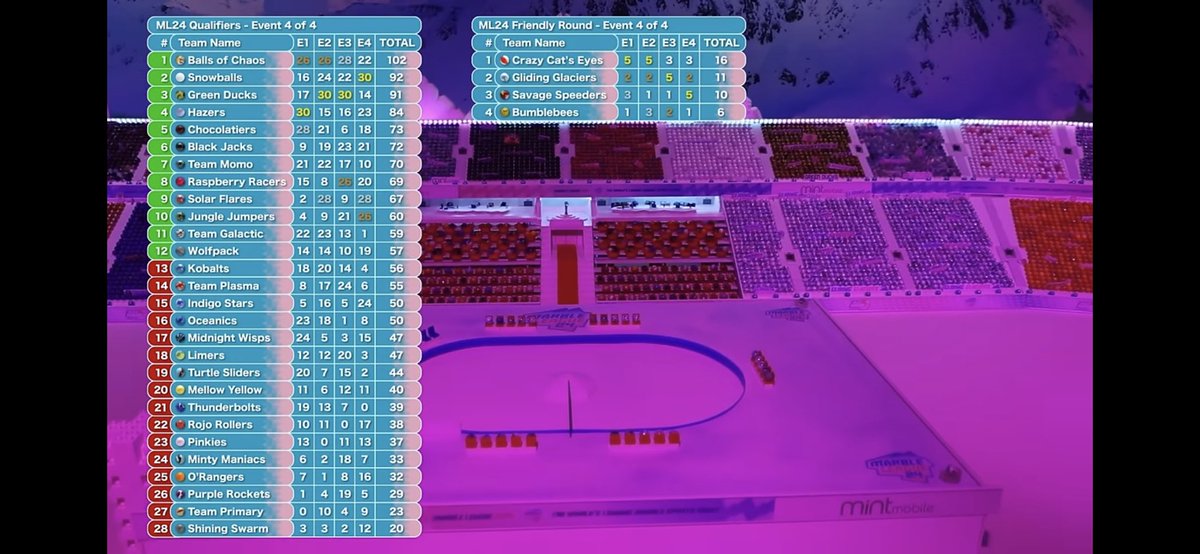 JungleJumperJMR's tweet image. WE QUALIFIED!!! IT’S BEEN 5 YEARS BUT THE JUNGLE JUMPERS ARE BACK TO THE MARBLE LEAGUE!! Thank you to all our fans who supported us through difficult times but now we can all jump for joy 🍃
#JumpForJoy #RumbleInTheJungle