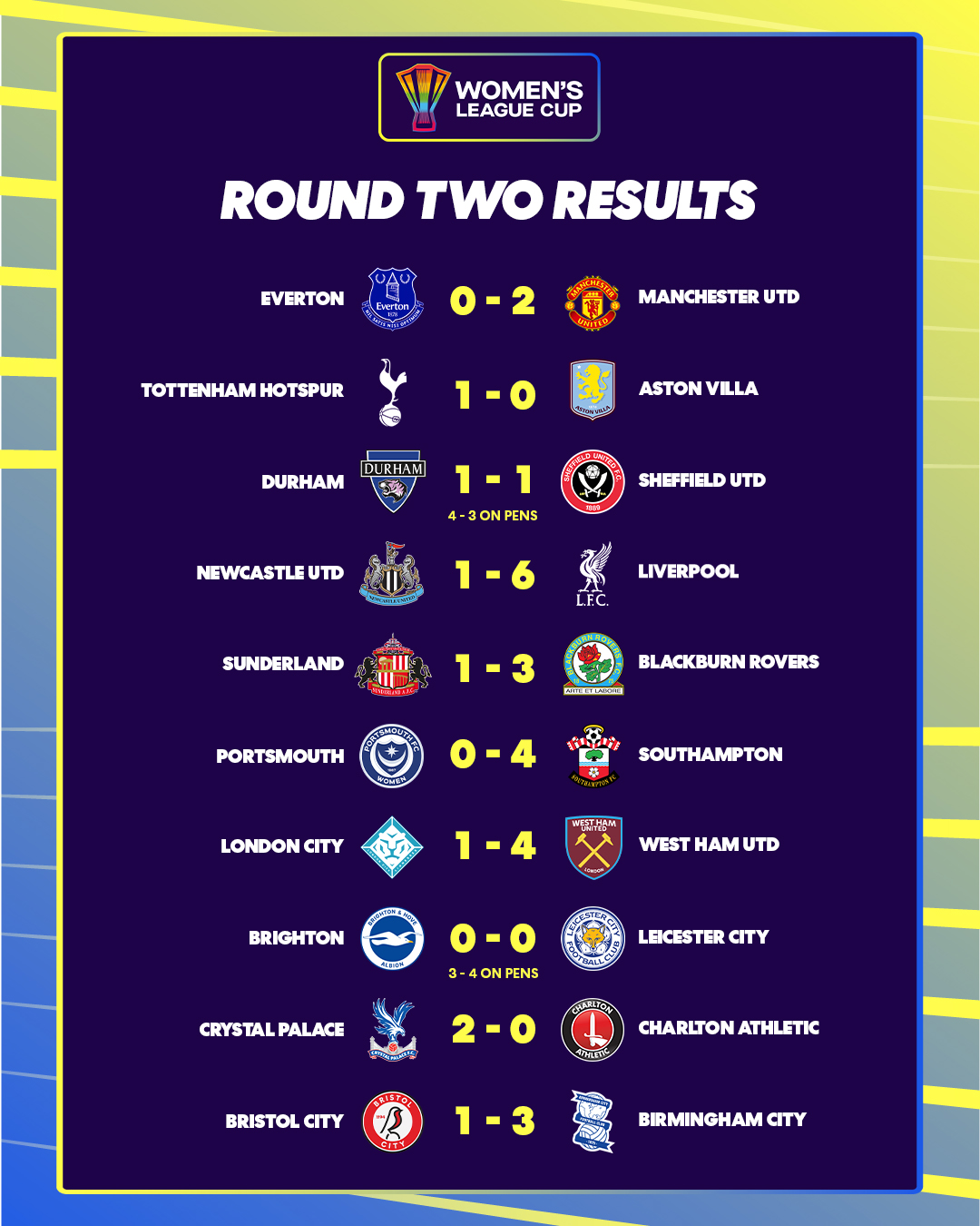 Barclays Women s Super League on X All the results from Round Two of Women s League Cup Group games Plenty of goals all round https t QvwJPijxSr X