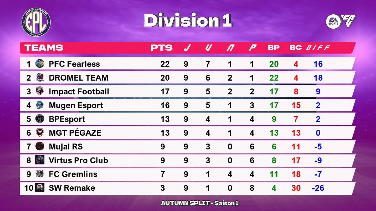 PFC Fearless (@fearless_cp) on Twitter photo Saison <a href="/EProLeague11v11/">EPro League</a> terminé !
Nous finissons champion de cette saison 1 avec une petite défaite et un nul !
Gg aux autres équipes et à l'effectif pour son sérieux et sa régularité ! Saison <a href="/EProLeague11v11/">EPro League</a> terminé !
Nous finissons champion de cette saison 1 avec une petite défaite et un nul !
Gg aux autres équipes et à l'effectif pour son sérieux et sa régularité !