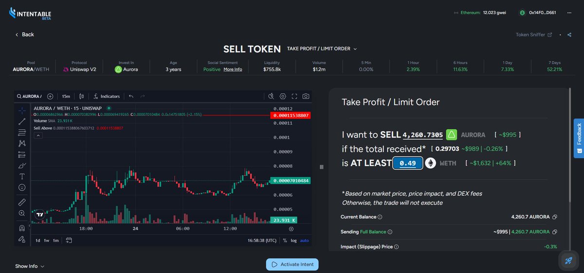 Found 2 tokens through my anti-scam filter. Picked the one with normal liquidity after checking its social segment. Bought in at 0.3 ETH with stop loss at 0.25 and take profit at 0.49. Will update when either hits 📈
#DeFi #MemeToken #Intentable #CryptoTrading #ETH