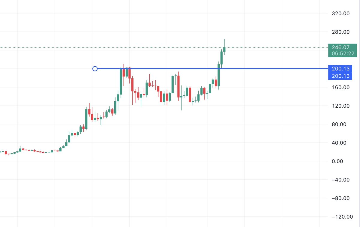 SOL Price Action -
SOL all-time highs, confirming a bullish trend after establishing higher lows in October. We can see continued upward momentum with targets $350 to $600. Current support level is at $230 &amp;  any drop below $200 will indicate a trend reversal