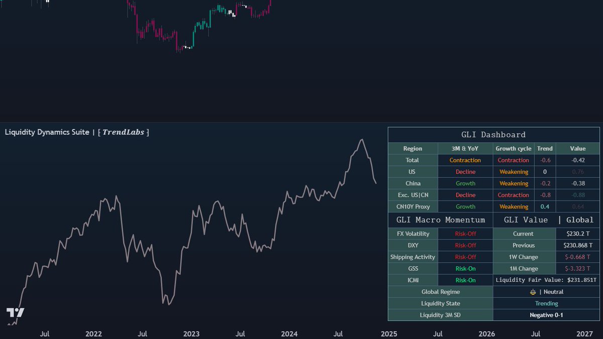 🌊 Liquidity Dynamics Suite (LDS): Unveiling the Global Liquidity Influence on Bitcoin

The Liquidity Dynamics Suite (LDS) is a unique tool that captures approximately 90% of the world's total liquidity, focusing on major economies like the US and China. By analyzing global