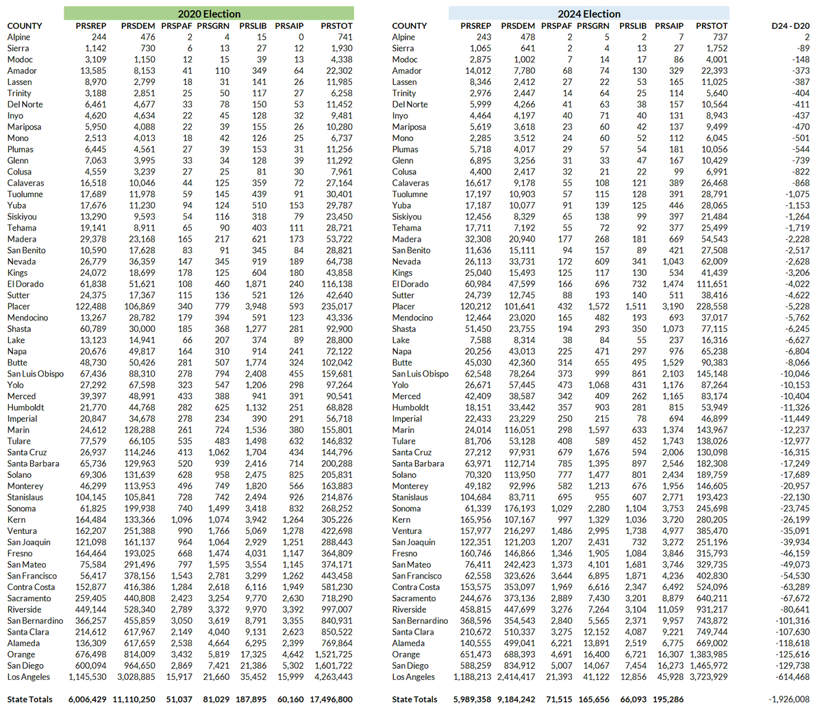 rpyers's tweet photo. With the caveat that there are still ~200,000 votes left to count, Donald Trump is currently 17,071 votes behind his 2020 vote total in California and has received more votes in 22 counties vs their 2020 total. 

Kamala Harris is 1,926,008 votes behind Joe Biden's total in 2020 and is running ahead of his raw vote total in one county (Alpine, by 2 votes).