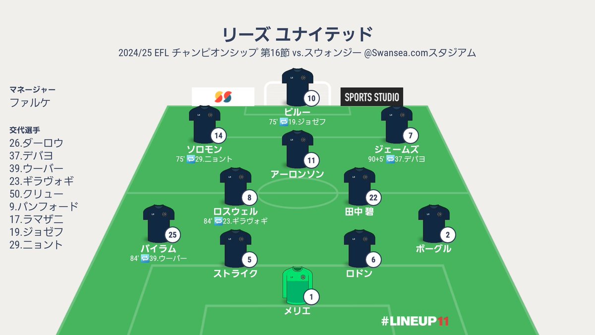 LUFCJapanWhites's tweet photo. 試合終了
⚪スウォンジー 3-4 リーズ⚫
⚪8' ダーリング
⚫20' ソロモン
⚪45+3' カレン
⚫55' OG(カバンゴ)
⚫73' ソロモン
⚪90' ビアンシーニ
⚫90+1' ニョント
次戦はホームでのルートン戦、日本時間11/28(木)の早朝4:45キックオフです!
#LUFC #MOT #ALAW
#SWALEE #LEELUT https://t.co/lHPheLTAUF