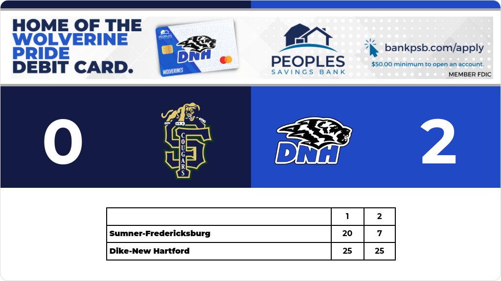 Volleyball (Junior Varsity) Score Posted - Dike-New Hartford Wolverines defeat Sumner-Fredericksburg Cougars 2-0 (25-20, 25-7). gobound.com/ia/ighsau/vb/2…