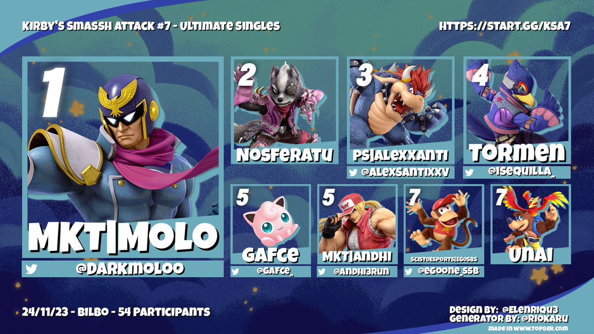 ¡AQUÍ TENEIS EL TOP8 DEL TORNEO KIRBY'S SMASSH ATTACK #7!
🥇 <a href="/Darkmoloo/">Molo</a> 
🥈 <a href="/aritzypl/">Nosfetato</a> 
🥉 <a href="/AlexSantiXXV/">AleXXanti ^^</a> 
🏅 <a href="/isequilla_/">Tormen</a> 
5th <a href="/gafce_/">gafce</a> / <a href="/Andhi3run/">MKT| Andhi</a> 
7th <a href="/egoone_ssb/">EgoSBS</a> / Unai

¡Muchas gracias a todos por participar, y nos vemos en el siguiente torneo!