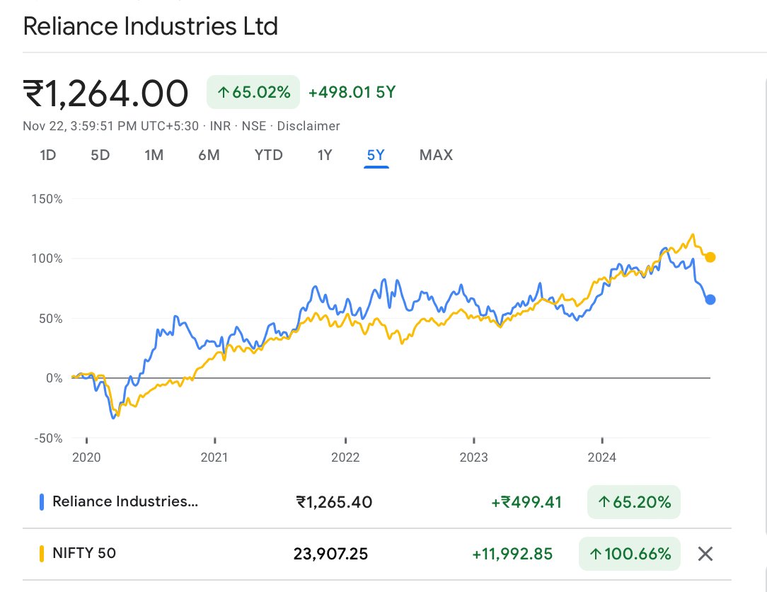 vijaythirumalai's tweet photo. Maybe the rumours are right, not all is well with Mota Bhai &amp; the current dispensation

In the biggest bull market, RIL underperformed Index by a whopping 35%

What do you think is happening? https://t.co/HE9guHAIpS