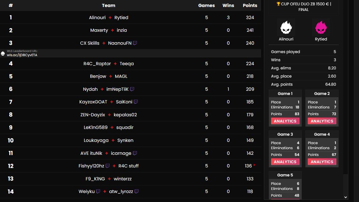 🥇1st place in <a href="/Ofire_83/">Ofire_83</a> €1500 cup w/<a href="/alinouri9_/">Alinouri9</a> (€500) 🥇

Thanks for hosting!! 🏆🥇