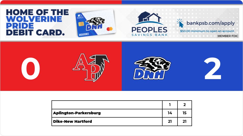 Volleyball (Junior Varsity) Score Posted - Dike-New Hartford Wolverines defeat Aplington-Parkersburg Falcons 2-0 (21-14, 21-15). gobound.com/ia/ighsau/vb/2…