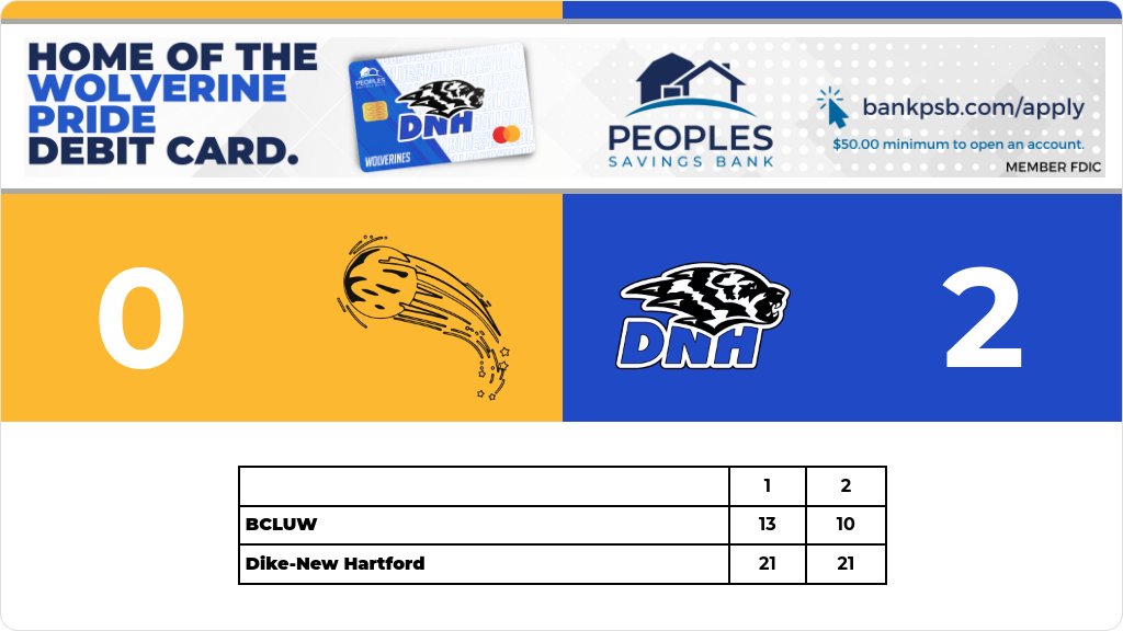 Volleyball (Junior Varsity) Score Posted - Dike-New Hartford Wolverines defeat BCLUW Comets 2-0 (21-13, 21-10). gobound.com/ia/ighsau/vb/2…