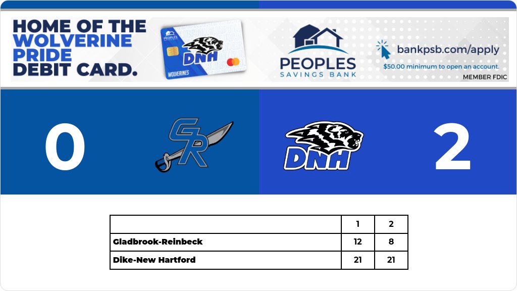 Volleyball (Junior Varsity) Score Posted - Dike-New Hartford Wolverines defeat Gladbrook-Reinbeck Rebels 2-0 (21-12, 21-8). gobound.com/ia/ighsau/vb/2…