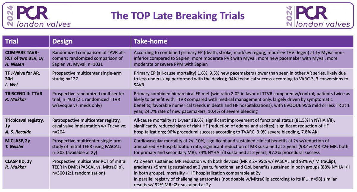 Jonathan Curio (@curiojonathan) on Twitter photo TOP LBTs @ #PCRLV 2024⭐
A concise 1 slide summary of all trials 4 those who cant be live at the main arena👀⤵️
<a href="/PamelaGatto/">Pamela Gatto</a> <a href="/TagliariPaula/">Ana Paula Tagliari</a> <a href="/dr_serkanasil/">Doc. Dr. Serkan Asil</a> <a href="/guilbon/">Guillaume Bonnet</a> <a href="/MiChen__/">Mi Chen 陈密</a> <a href="/fiona_fionak1/">Fiona Kelly</a> <a href="/denisamuraru/">Denisa Muraru</a> <a href="/dr_tyxiong/">Tianyuan</a> <a href="/ABeneduceMD/">Alessandro Beneduce</a> <a href="/Dr_Harriet/">Harriet Hurrell</a> <a href="/cvnurselin/">Lynne Hinterbuchner</a> <a href="/MarciMonteg/">Marcio Montenegro</a> <a href="/EZancanaroMD/">Edoardo Zancanaro MD</a> TOP LBTs @ #PCRLV 2024⭐
A concise 1 slide summary of all trials 4 those who cant be live at the main arena👀⤵️
<a href="/PamelaGatto/">Pamela Gatto</a> <a href="/TagliariPaula/">Ana Paula Tagliari</a> <a href="/dr_serkanasil/">Doc. Dr. Serkan Asil</a> <a href="/guilbon/">Guillaume Bonnet</a> <a href="/MiChen__/">Mi Chen 陈密</a> <a href="/fiona_fionak1/">Fiona Kelly</a> <a href="/denisamuraru/">Denisa Muraru</a> <a href="/dr_tyxiong/">Tianyuan</a> <a href="/ABeneduceMD/">Alessandro Beneduce</a> <a href="/Dr_Harriet/">Harriet Hurrell</a> <a href="/cvnurselin/">Lynne Hinterbuchner</a> <a href="/MarciMonteg/">Marcio Montenegro</a> <a href="/EZancanaroMD/">Edoardo Zancanaro MD</a>