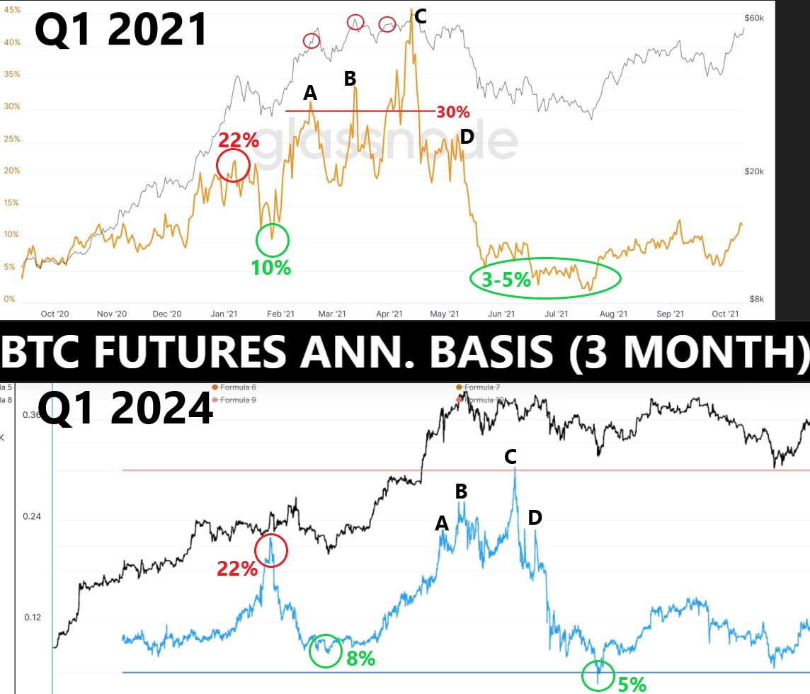 Bitcoin Futures Annualised Rolling Basis (3 month) at 15%. Still some distance before 22% and 30%+, which have marked previous euphoria tops.

Current situation: 15%

Previous: Q1 2021 and Q1 2024