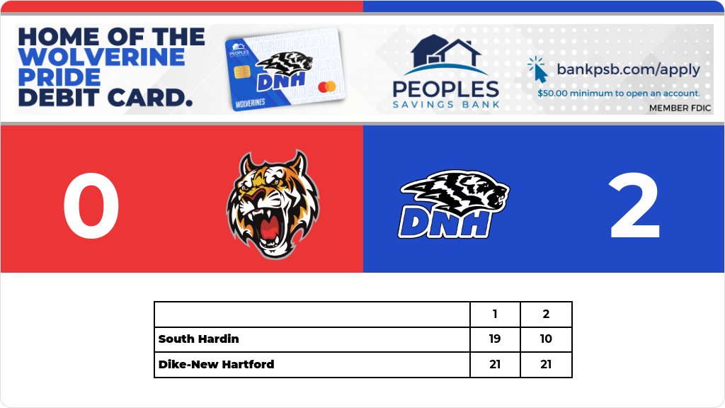 Volleyball (Junior Varsity) Score Posted - Dike-New Hartford Wolverines defeat South Hardin Tigers 2-0 (21-19, 21-10). gobound.com/ia/ighsau/vb/2…