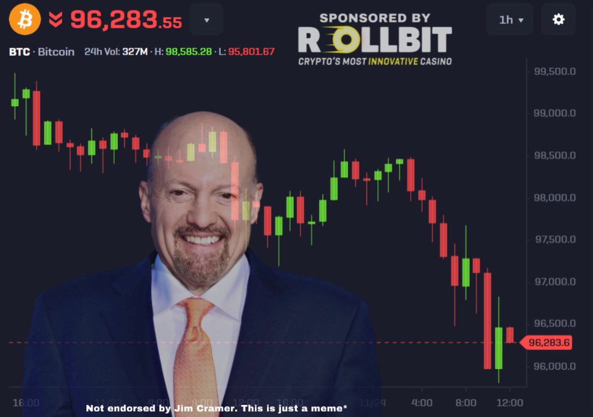 Jim Cramer flipped bullish at $99,000…

Bitcoin has been down only since