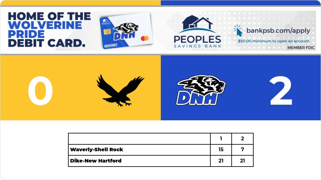 Volleyball (Junior Varsity) Score Posted - Dike-New Hartford Wolverines defeat Waverly-Shell Rock Go-Hawks 2-0 (21-15, 21-7). gobound.com/ia/ighsau/vb/2…