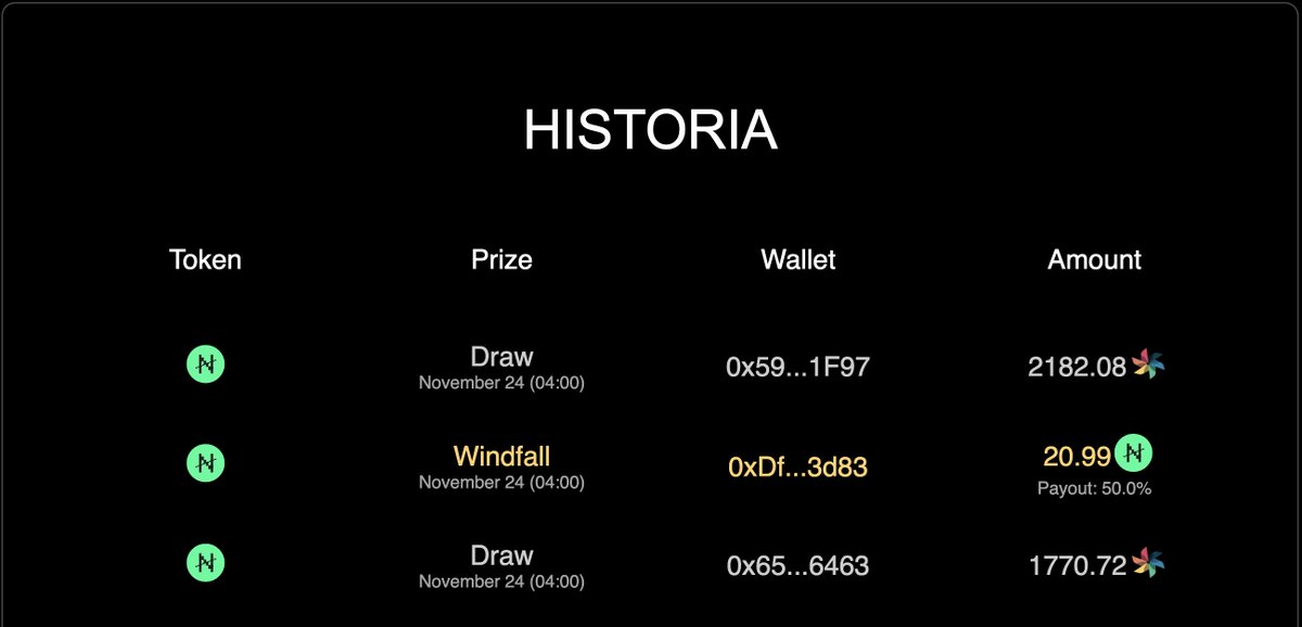 The first WINDFALL has been hit! 🎉🥳🍾

21 $NOTE was just won by one of our players. 💰

All it takes is 0.01 $NOTE to participate 🤔