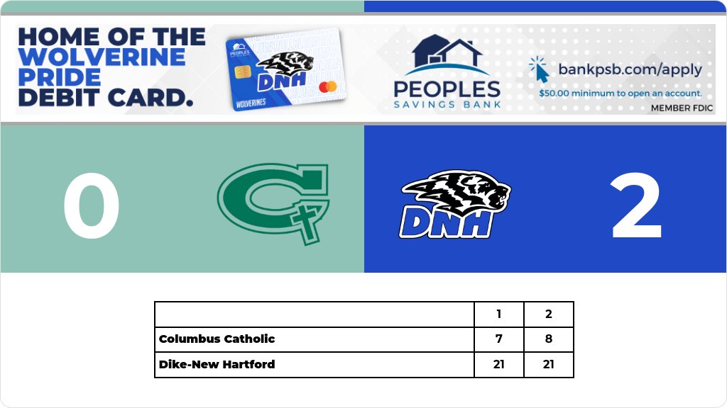 Volleyball (Junior Varsity) Score Posted - Dike-New Hartford Wolverines defeat Columbus Catholic Sailors 2-0 (21-7, 21-8). gobound.com/ia/ighsau/vb/2…