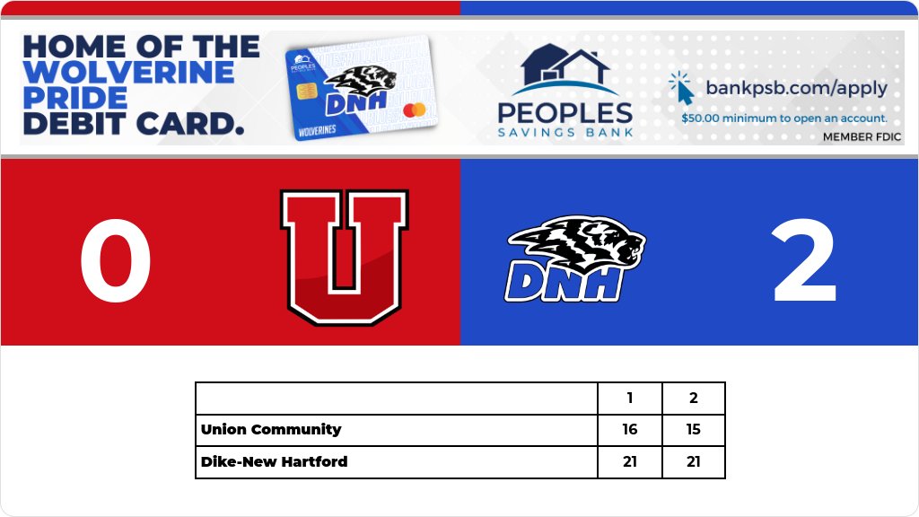 Volleyball (Junior Varsity) Score Posted - Dike-New Hartford Wolverines defeat Union Community Knights 2-0 (21-16, 21-15). gobound.com/ia/ighsau/vb/2…