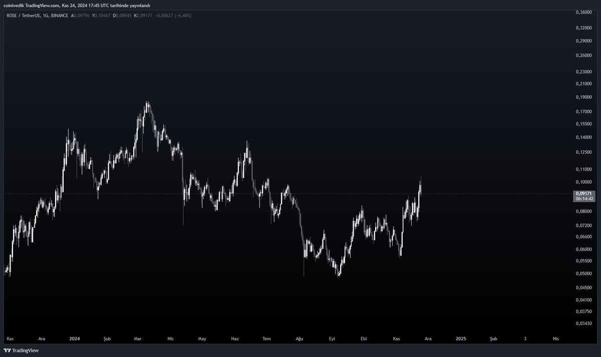 $ROSE daily.

Have you noticed something? 

Just compare these two chart, both from #rose