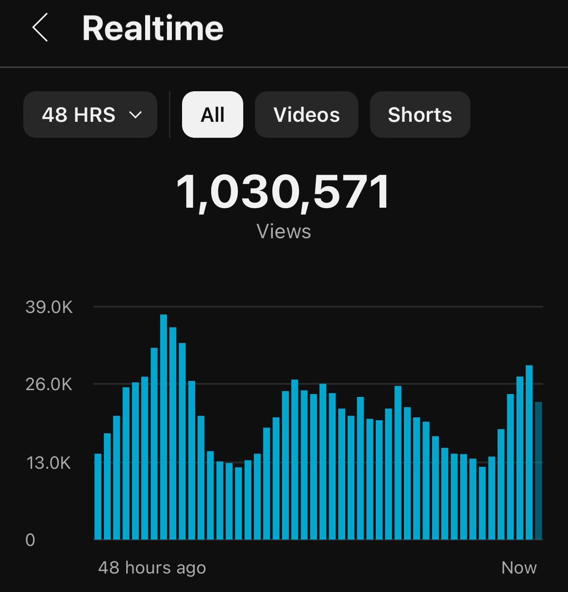 i decided to try out youtube, 1M realtime views in less than a month

give me 6 months, just watch.