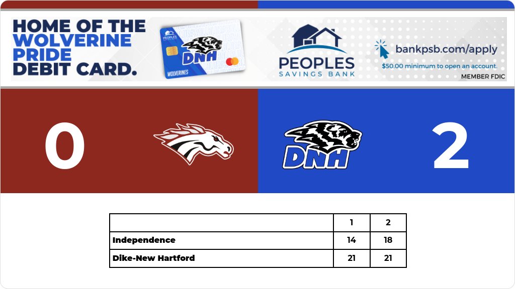 Volleyball (Junior Varsity) Score Posted - Dike-New Hartford Wolverines defeat Independence Mustangs 2-0 (21-14, 21-18). gobound.com/ia/ighsau/vb/2…