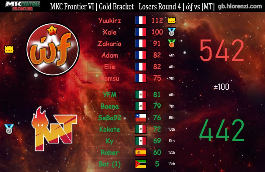 Battre la HD était finalement trop difficile hier soir au MKC Frontier 🥶

Une défaite logique, qui nous a fait basculer en Loser Bracket contre la MT 🇲🇽
Et on s'est imposés tranquillement face à l'équipe mexicaine de +100

Rendez-vous ce soir pour la suite du tournoi !