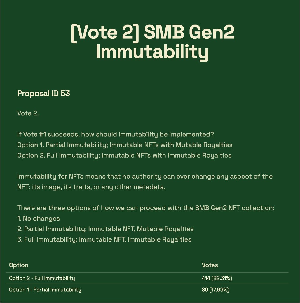 Official Results: <a href="/SolanaMBS/">Solana Monkey Business</a> Gen2 Immutability Proposal in <a href="/MonkeDAO/">MonkeDAO🍌</a>

A total of 501 votes recorded on the proposal with overwhelming support for immutability &amp; majority backing for full immutability.

The Gen2 Monkes will start its transition to soon live on forever, sealed.