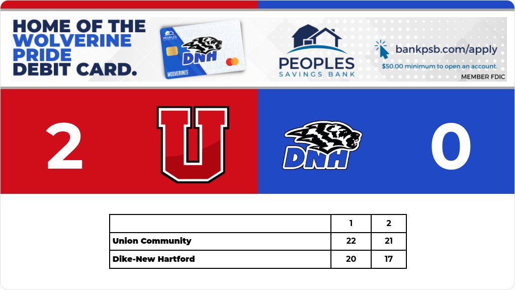 Volleyball (Junior Varsity) Score Posted - Dike-New Hartford Wolverines lose to Union Community Knights 2-0 (20-22, 17-21). gobound.com/ia/ighsau/vb/2…