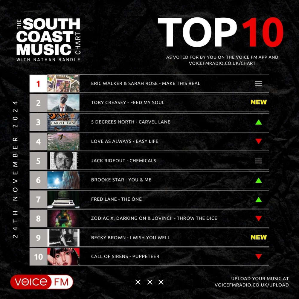 Voice FM Radio (@voicefmradio) on Twitter photo Here is this week's top 10 on the South Coast Music Chart as revealed on air by <a href="/NathanR264/">Nathan Randle</a> and voted for by you! Congrats <a href="/ericwalkeruk/">Eric Walker</a> and <a href="/SarahMusicSongs/">Sarah Rose</a> at the top again! You can vote for your favourite in next week's chart on the Voice FM app or at voicefmradio.co.uk/chart Here is this week's top 10 on the South Coast Music Chart as revealed on air by <a href="/NathanR264/">Nathan Randle</a> and voted for by you! Congrats <a href="/ericwalkeruk/">Eric Walker</a> and <a href="/SarahMusicSongs/">Sarah Rose</a> at the top again! You can vote for your favourite in next week's chart on the Voice FM app or at voicefmradio.co.uk/chart