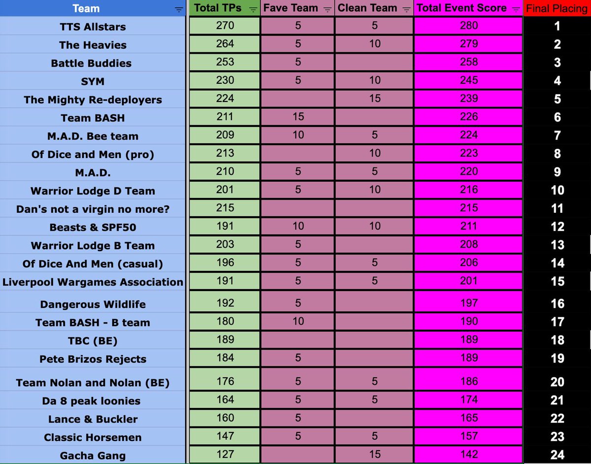 Final standings for Carnage Teams. Razor thin at the top! 

It’s been a superb weekend for me, a room buzzing with good vibes. 

Well done to all the winners. 

#MancunianCarnage