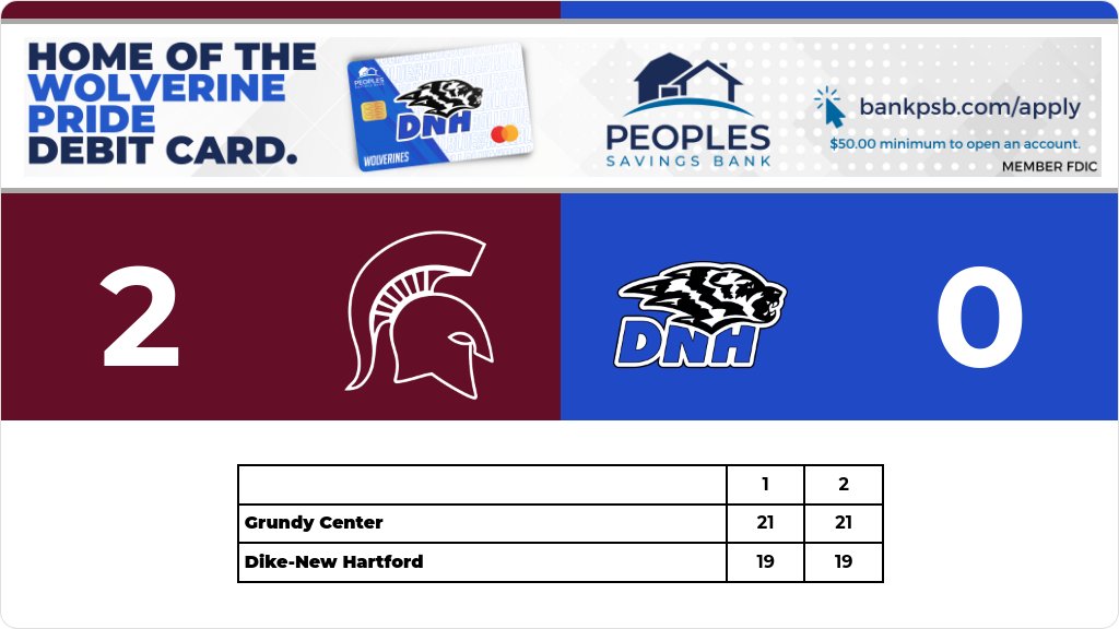 Volleyball (Junior Varsity) Score Posted - Dike-New Hartford Wolverines lose to Grundy Center Spartans 2-0 (19-21, 19-21). gobound.com/ia/ighsau/vb/2…