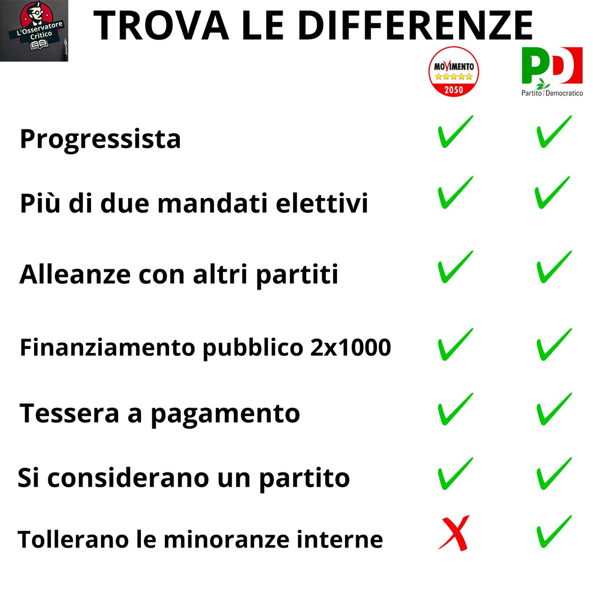 osserva_critico's tweet photo. Il M5S approva la Costituente e diventa un partito: da rivoluzione a brutta copia del PD

C’era una volta il Movimento 5 Stelle, la "rivoluzione gentile" e post-ideologica, il grido di battaglia contro la “casta”, la politica senza soldi, il limite ai mandati, il rifiuto dei finanziamenti pubblici. C’era una volta, appunto. Domani analizzeremo dettagliatamente i risultati della votazione, oggi ci limitiamo a recitare il De Profundis del M5s, diventato la brutta copia del Pd.

Con l'approvazione della cosiddetta "Costituente", Conte ha completato la metamorfosi del M5s secondo i suoi desiderata. Si definivano un movimento, ora sono ufficialmente un partito personale. Si dichiaravano oltre le ideologie, oggi abbracciano definitivamente quella progressista, la stessa di Biden, Macron e Soros. Sbandieravano il limite ai mandati, oggi l'hanno eliminato e sono per la politica di professione. Rigettavano i compromessi, ora sono costitutivamente pronti per le alleanze pur di arrivare al potere. Si dichiaravano contro i privilegi della politica, ora accettano tranquillamente il finanziamento pubblico del 2x1000. Erano per la politica senza soldi, oggi approvano le tessere a pagamento.

Trovate differenze col Pd? Non ce ne sono. Sono perfettamente sovrapponibili ad esso. Condividono ormai ogni punto sostanziale. Tutto il resto, le famose "differenze", sono dettagli trascurabili e verranno eliminate quando dovranno fare l'alleanza per il governo. Tutto per il potere.

Anzi sì, una differenza c'è. Il PD, con tutti i suoi difetti, tollera almeno le minoranze interne, il dissenso, le diverse anime al suo interno, le famose correnti. Il M5s di Conte, invece, ha un modo tutto suo di gestire il dissenso: eliminazione di 70.000 iscritti, silenziamenti di personaggi come Danilo Toninelli e Virginia Raggi e accuse di tradimento addirittura a Beppe Grillo che è stato eliminato dal movimento che lui stesso ha fondato con l'approvazione di un vergognoso quesito parricida.

Il M5S è diventato l’ennesimo ingranaggio di quel sistema che diceva di voler distruggere.

Hai creduto nella rivoluzione? Oggi ti ritrovi con una brutta copia del PD. Ringrazia Conte. E i suoi lacchè.