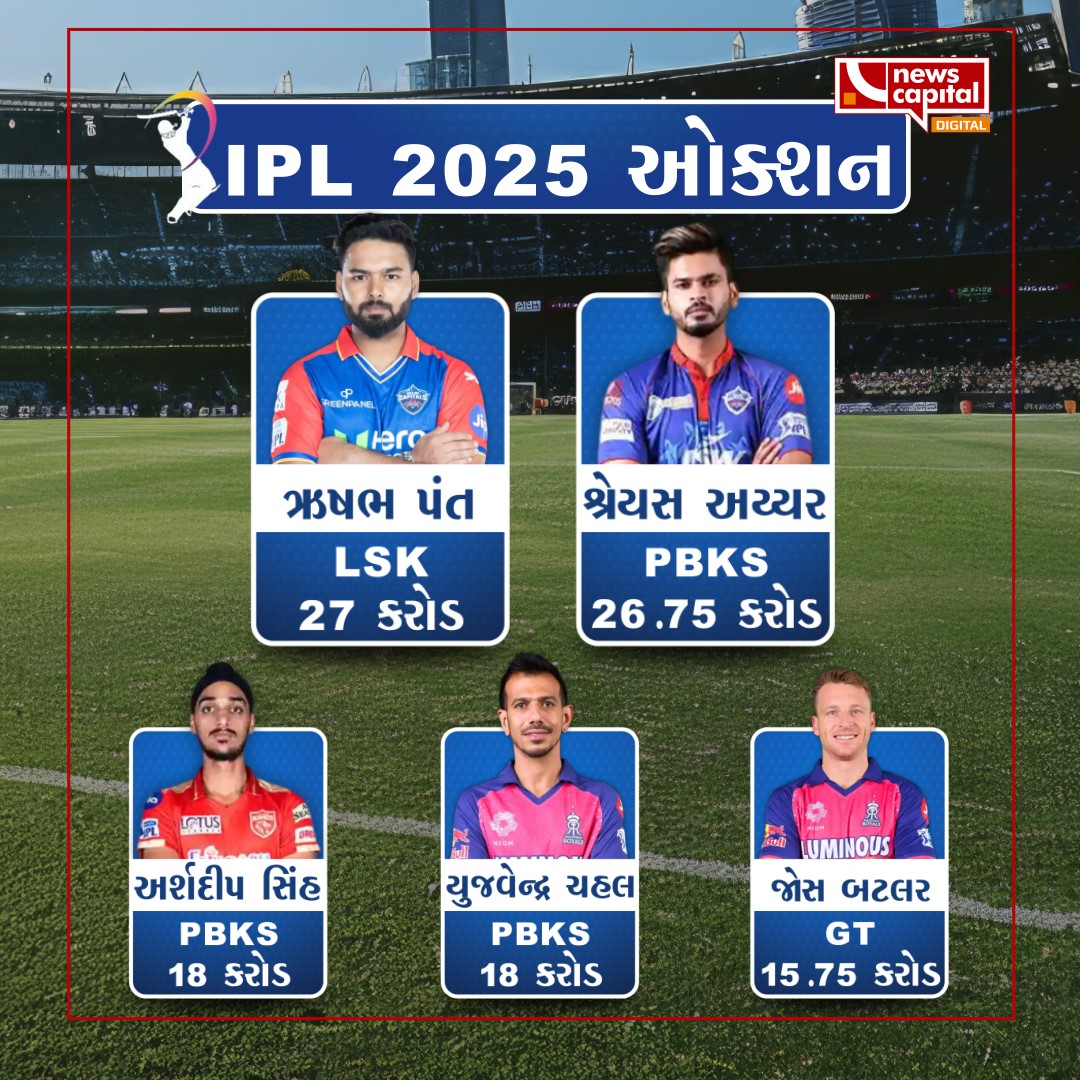 IPL 2025 𝗥𝗲𝗰𝗼𝗿𝗱-𝗯𝗿𝗲𝗮𝗸𝗶𝗻𝗴 𝗥𝗶𝘀𝗵𝗮𝗯𝗵 🔝
27 કરોડમાં ઋષભ પંતને લખનઉ સુપર ઝાયન્ટ્સે ખરીદ્યો .

#ipl2025auction #IPL2025 #Cricket #NewsCapitalGujarat #JaneCheGujarat #海に眠るダイヤモンド #IPLAuction2025 #Arcane  #INDvsAUS #2024MAMA #amici24 #BINI #IPLRetention2025