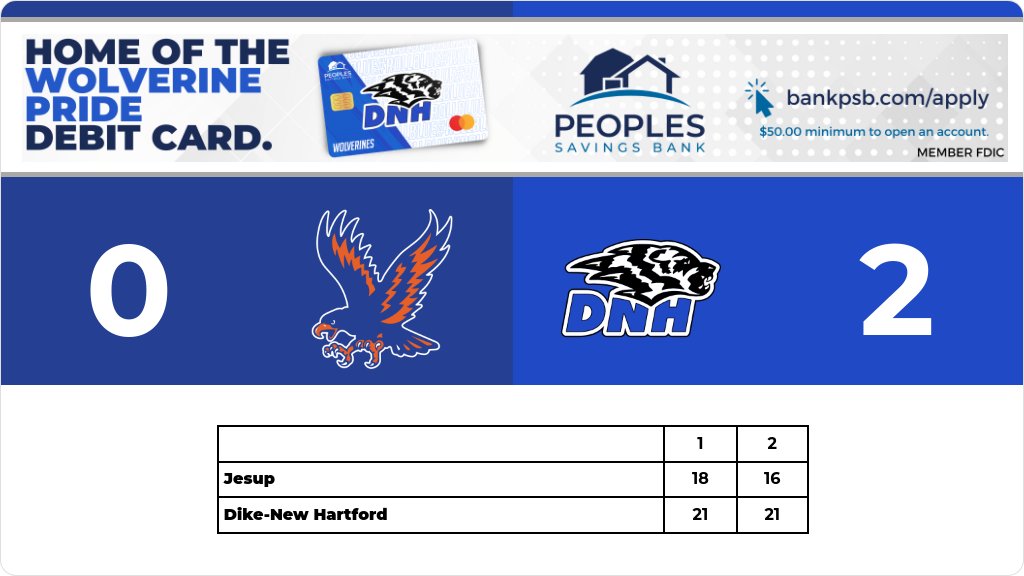 Volleyball (Junior Varsity) Score Posted - Dike-New Hartford Wolverines defeat Jesup J-Hawks 2-0 (21-18, 21-16). gobound.com/ia/ighsau/vb/2…