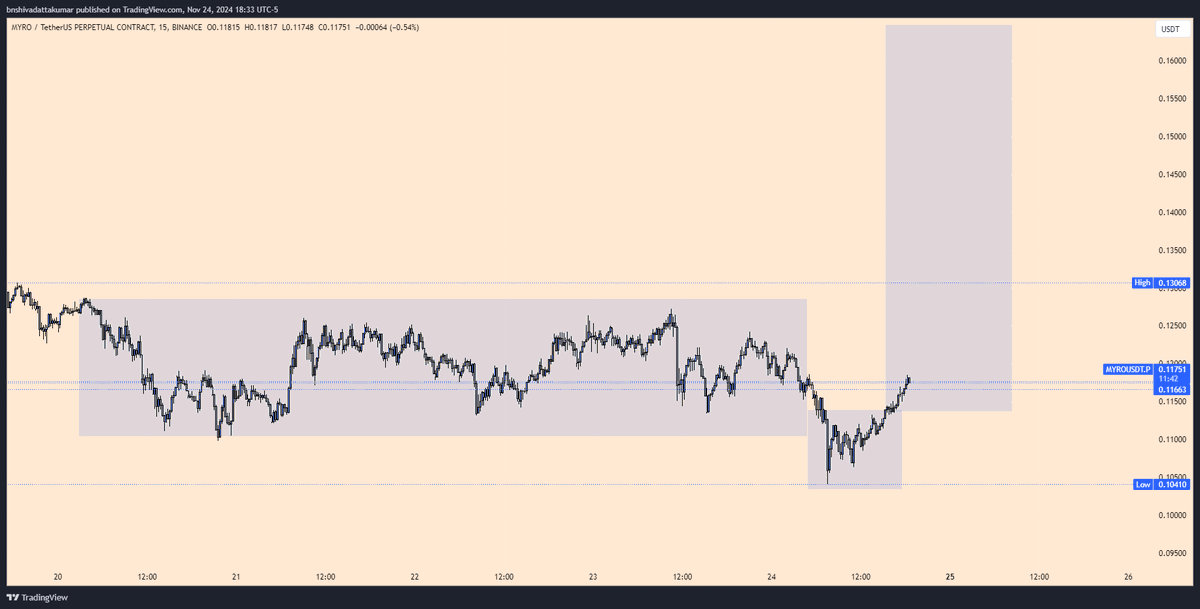 bnshiv23's tweet photo. #MYRO
Is this the classic accumulation manipulation distribution playing out here? https://t.co/4Ycr1H9f5X