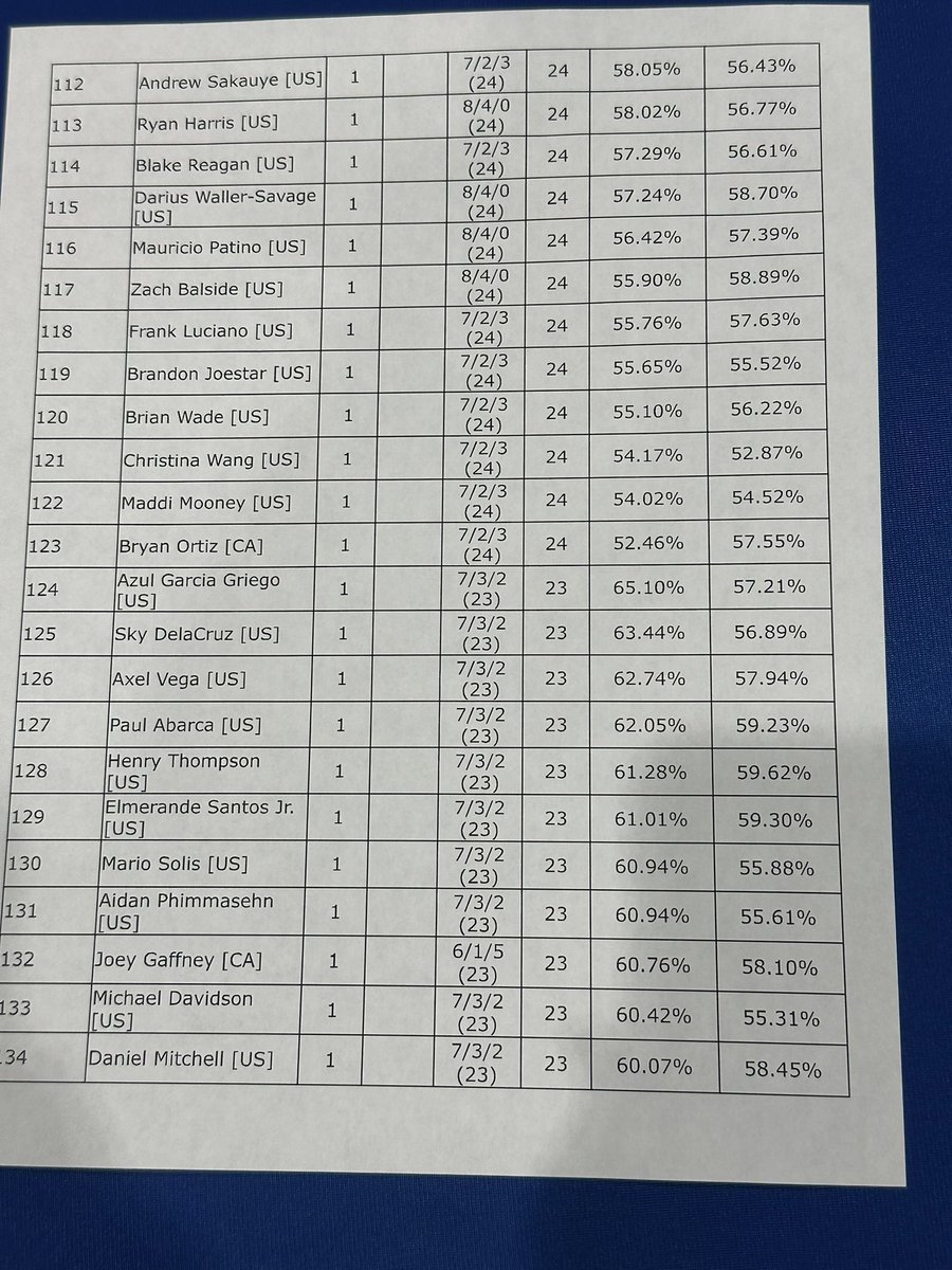 125th at Sacramento with Bouff Gains!! Control felt like such a good play for this event, and I actually enjoyed playing it, so totally worth. Thanks to <a href="/CyrusDavisTCG/">Cyrus Davis</a> for getting me back on the deck.

Shoutout squad shoutout Venomoth!!

#WonK +80