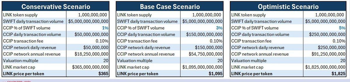 SooperInvestor's tweet photo. $LINK is an easy 10x-15x. And still UNDERVALUED. 

#Chainlink is THE critical infrastructure that banks need to integrate blockchain technology onto their platforms. 

We’re seeing the next iteration of security and there’s no second best. SWIFT, DTCC, and all banks know this. Banks moving on-chain and regulatory clarity is coming. 

NFA, Like and RT Link Marines
⛓️🌐🐸