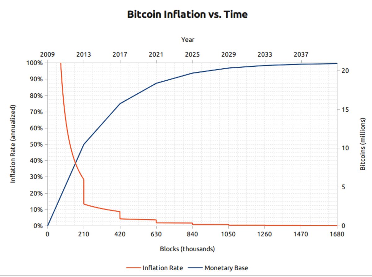 r2Jamong's tweet image. $DOG 와 같은 Run protocol이 bullish한 이유 - 채굴자들이 사랑할수밖에 없는 프로토콜

비트코인은 약 4년에 한번씩 반감기가 발생하는 자산입니다.
4년에 한번씩 블록당 채굴되는 비트코인 보상이 절반으로 그러다 점차 인플레이션이 0에 가까워집니다.
비트코인의 보안은 PoW(Proof of Work)합의에…