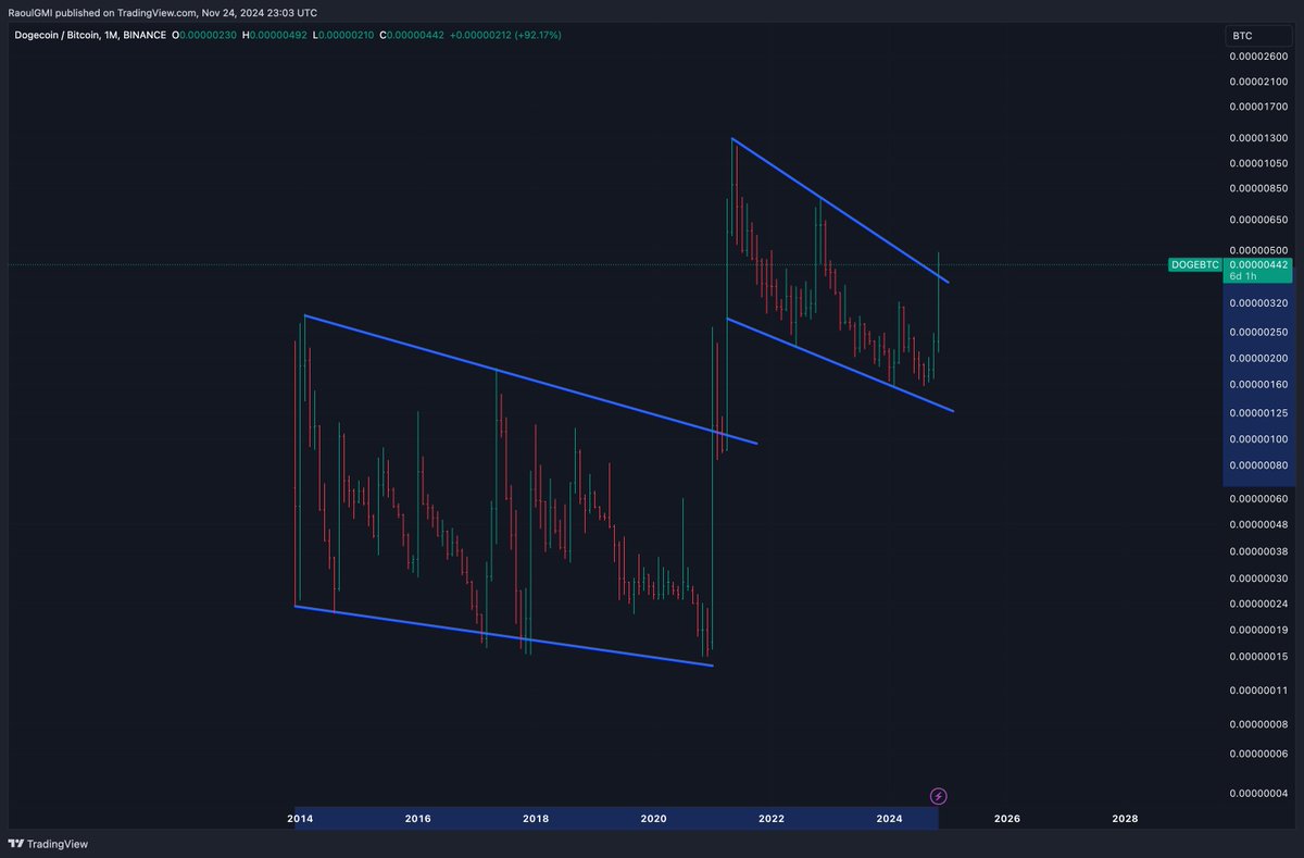 One of the most WILD things in all of crypto is that $DOGE has proven to be  harder money than $BTC and has outperformed by 550% since launch (10  years!) and looks