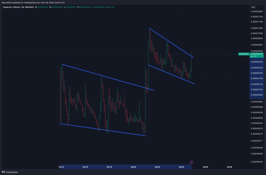 DOGEBTC 1M Chart Raoul Pal