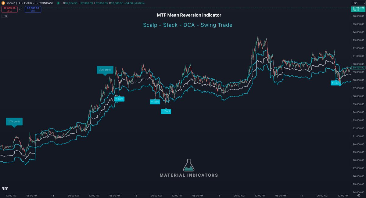Stacking Sats with the MTF Mean Reversion Indicator. This thing thrives in volatility, and you can use it for scalping, swing trading, and DCA accumulation strategies. 

🚨 GIVEAWAY ALERT 🎉

Black Friday is coming and we've partnered with @TradingView to give you the only things