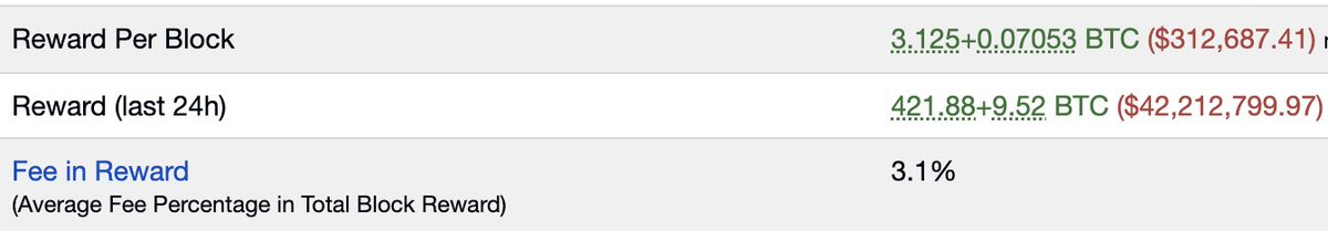 r2Jamong's tweet image. $DOG 와 같은 Run protocol이 bullish한 이유 - 채굴자들이 사랑할수밖에 없는 프로토콜

비트코인은 약 4년에 한번씩 반감기가 발생하는 자산입니다.
4년에 한번씩 블록당 채굴되는 비트코인 보상이 절반으로 그러다 점차 인플레이션이 0에 가까워집니다.
비트코인의 보안은 PoW(Proof of Work)합의에…