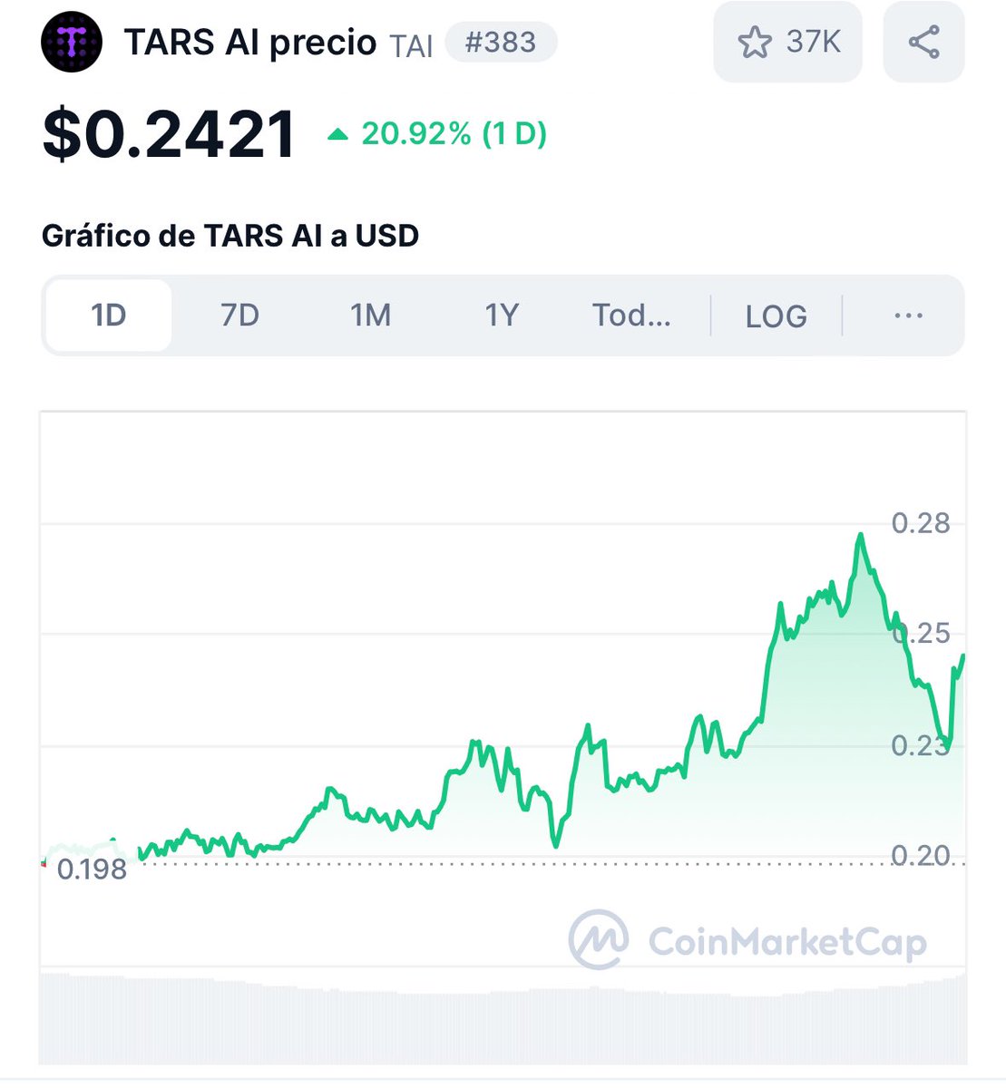Sigue absolutamente intratable $TAI (<a href="/tarsprotocol/">TARS AI 🤖</a>), otro 20% hoy.

¿Vuelve la season de AI?