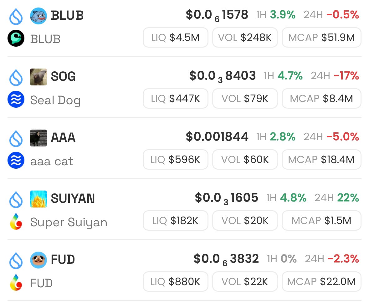 Twitter presence is very important for a Memecoin to do well.

Here’s how often I see different $SUI Memecoins while scrolling Twitter💧🤳:

$BLUB: A TON         (10/10)
$AAA: Pretty often (7/10)
$FUD: occasionally (5/10)
$SUIYAN: A TON     (10/10)
$SOG: very often      (9/10)